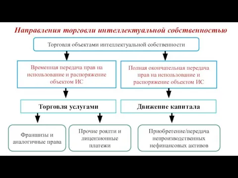 Направления торговли интеллектуальной собственностью Торговля объектами интеллектуальной собственности Временная передача прав