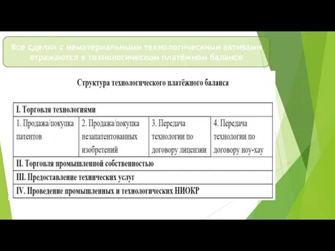 Все сделки с нематериальными технологическими активами отражаются в технологическом платёжном балансе