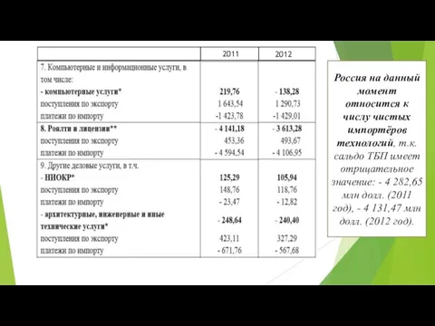 2011 2012 Россия на данный момент относится к числу чистых импортёров