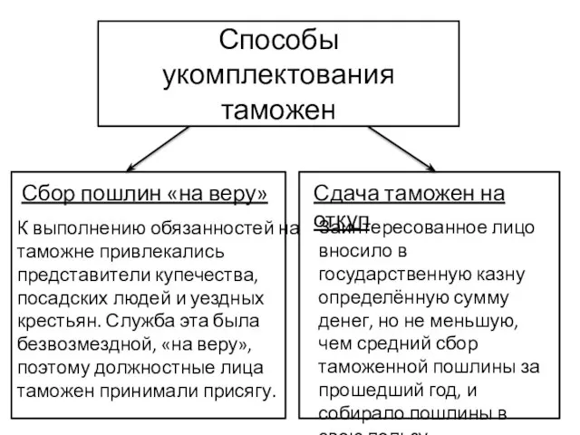 Способы укомплектования таможен Сбор пошлин «на веру» Сдача таможен на откуп