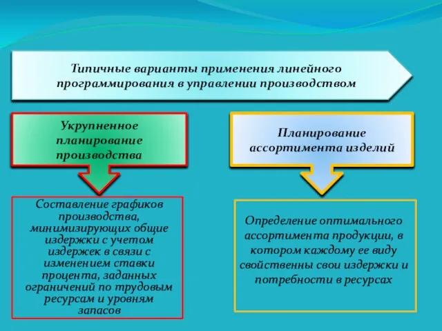 Типичные варианты применения линейного программирования в управлении производством Укрупненное планирование производства