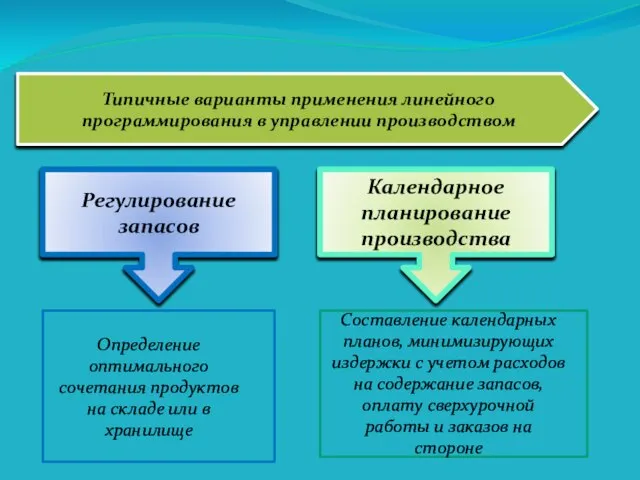 Типичные варианты применения линейного программирования в управлении производством Регулирование запасов Календарное