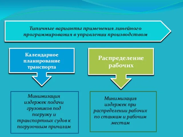 Типичные варианты применения линейного программирования в управлении производством Календарное планирование транспорта