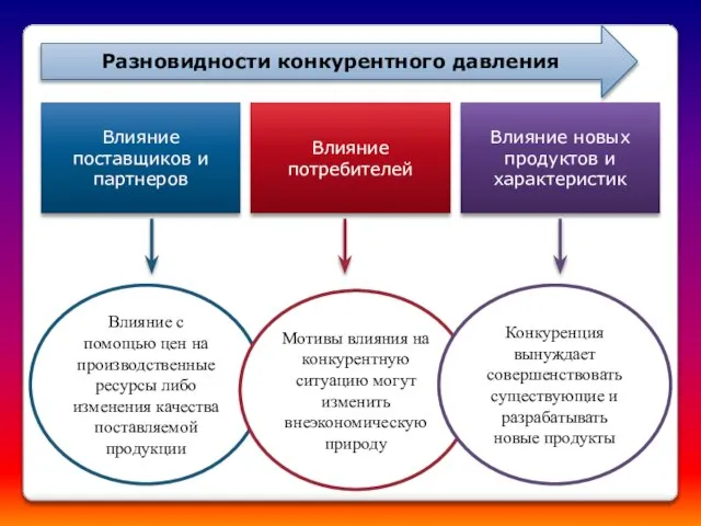 Влияние поставщиков и партнеров Влияние потребителей Влияние новых продуктов и характеристик