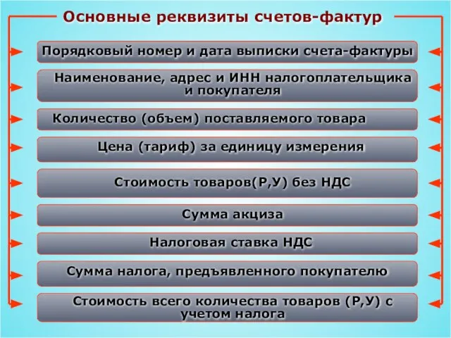 Основные реквизиты счетов-фактур Порядковый номер и дата выписки счета-фактуры Наименование, адрес