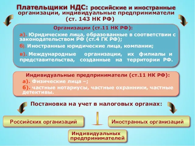 Плательщики НДС: российские и иностранные организации, индивидуальные предприниматели (ст. 143 НК