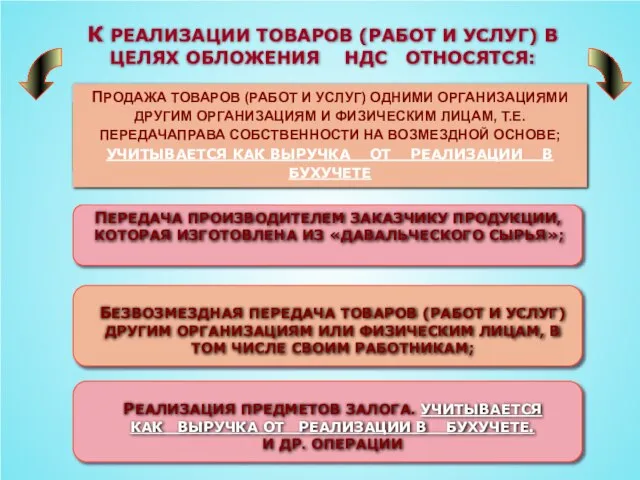 К РЕАЛИЗАЦИИ ТОВАРОВ (РАБОТ И УСЛУГ) В ЦЕЛЯХ ОБЛОЖЕНИЯ НДС ОТНОСЯТСЯ: