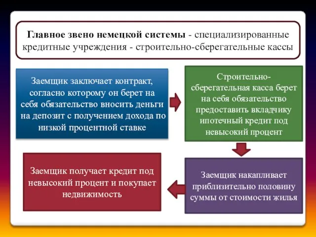 Главное звено немецкой системы - специализированные кредитные учреждения - строительно-сберегательные кассы