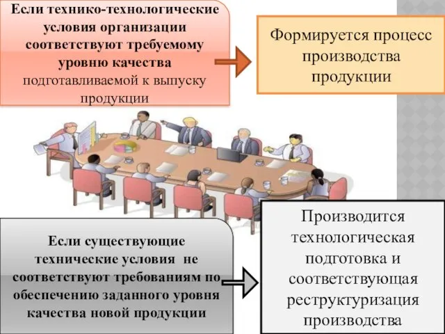 Если технико-технологические условия организации соответствуют требуемому уровню качества подготавливаемой к выпуску