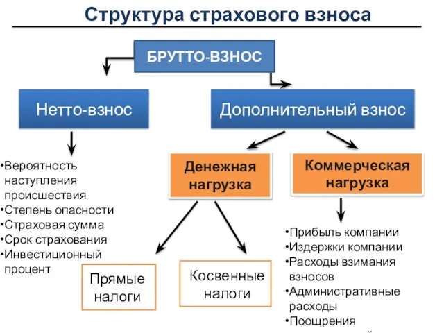 БРУТТО-ВЗНОС Нетто-взнос Дополнительный взнос Вероятность наступления происшествия Степень опасности Страховая сумма