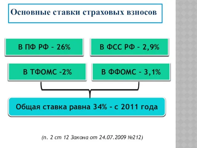 В ПФ РФ – 26% Основные ставки страховых взносов В ТФОМС