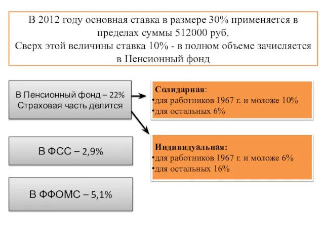 В 2012 году основная ставка в размере 30% применяется в пределах