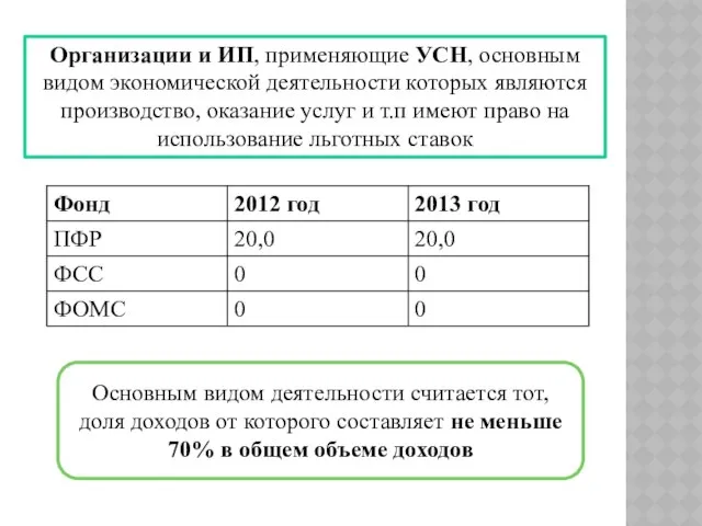 Организации и ИП, применяющие УСН, основным видом экономической деятельности которых являются