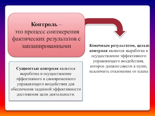 Контроль – это процесс соизмерения фактических результатов с запланированными Сущностью контроля