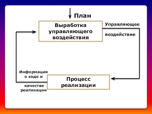 Выработка управляющего воздействия Процесс реализации План Управляющее воздействие Информация о ходе и качестве реализации