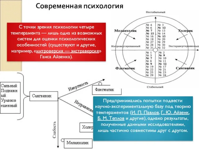 Современная психология С точки зрения психологии четыре темперамента — лишь одна