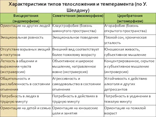 Характеристики типов телосложения и темперамента (по У. Шелдону)