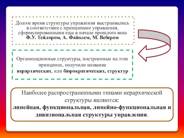 Долгое время структуры управления выстраивались в соответствии с принципами управления, сформулированными