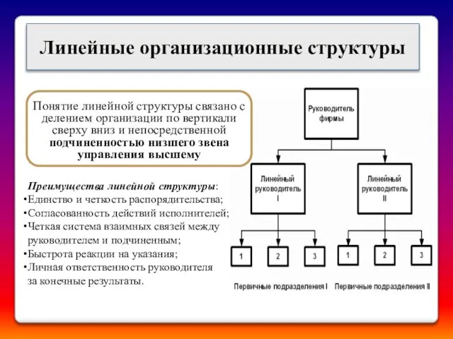 Линейные организационные структуры Понятие линейной структуры связано с делением организации по