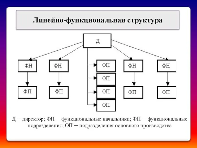 Линейно-функциональная структура Д ─ директор; ФН ─ функциональные начальники; ФП ─