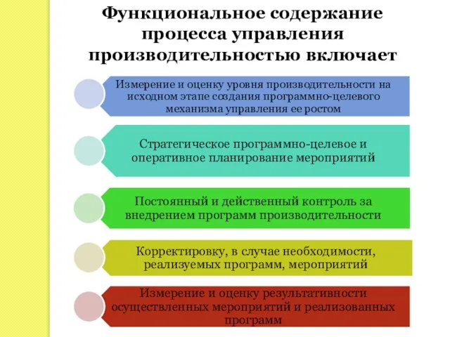 Функциональное содержание процесса управления производительностью включает