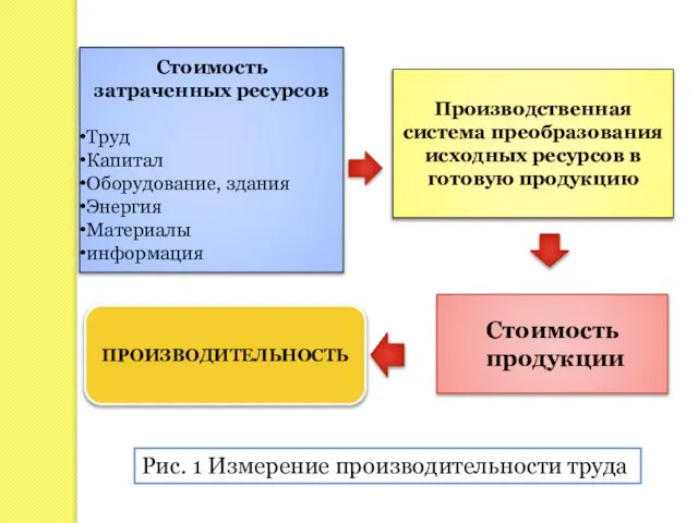 Стоимость затраченных ресурсов Труд Капитал Оборудование, здания Энергия Материалы информация Производственная