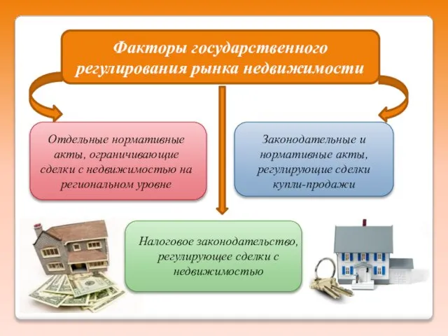 Факторы государственного регулирования рынка недвижимости Отдельные нормативные акты, ограничивающие сделки с