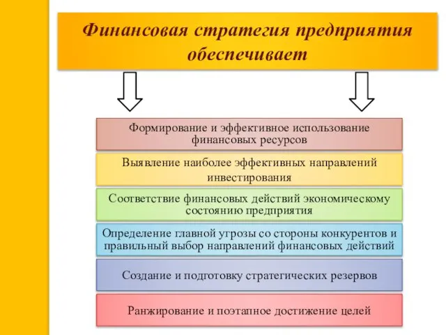 Финансовая стратегия предприятия обеспечивает Формирование и эффективное использование финансовых ресурсов Выявление