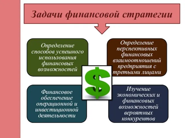 Задачи финансовой стратегии Определение способов успешного использования финансовых возможностей Финансовое обеспечение