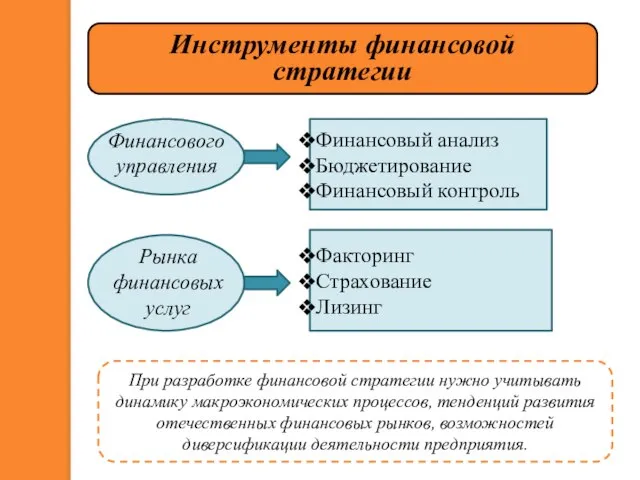 Инструменты финансовой стратегии Финансового управления Финансовый анализ Бюджетирование Финансовый контроль Рынка