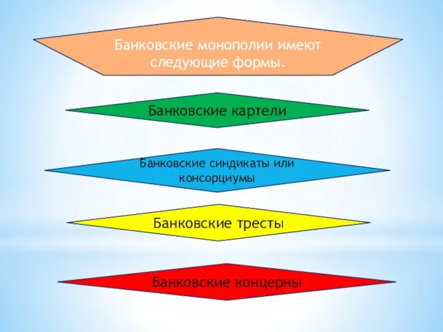 Банковские монополии имеют следующие формы. Банковские картели Банковские синдикаты или консорциумы Банковские тресты Банковские концерны