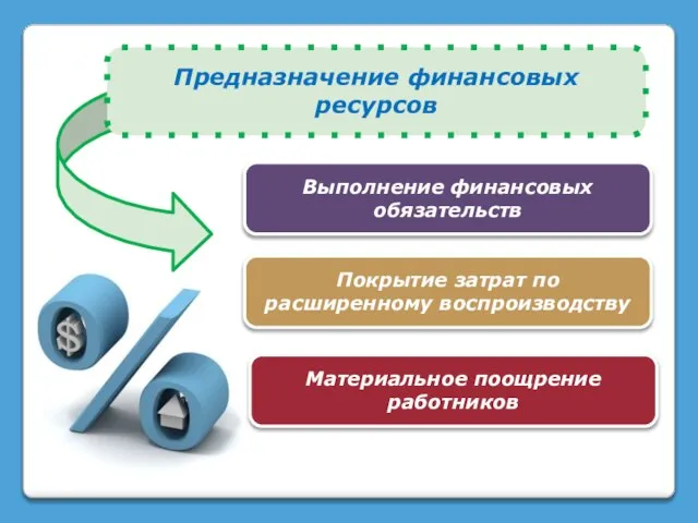 Предназначение финансовых ресурсов Выполнение финансовых обязательств Покрытие затрат по расширенному воспроизводству Материальное поощрение работников