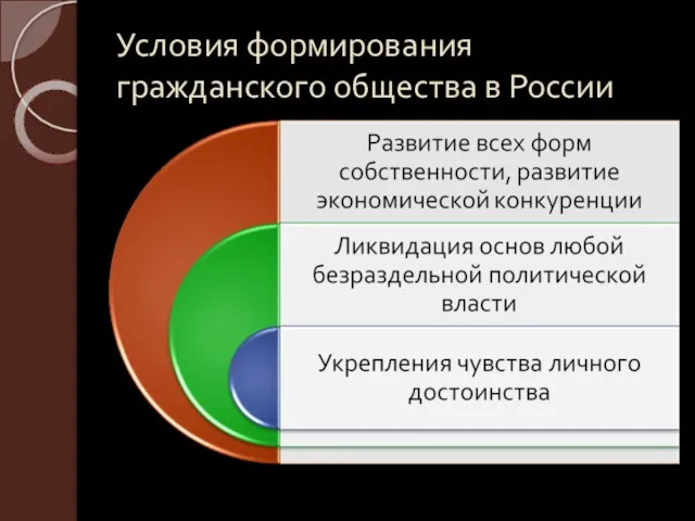 Условия формирования гражданского общества в России