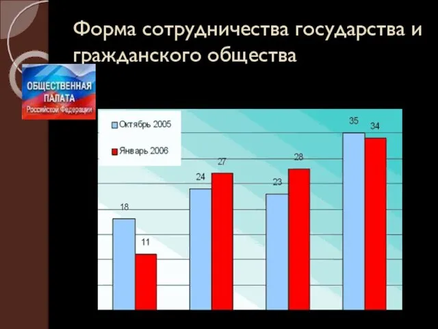 Форма сотрудничества государства и гражданского общества