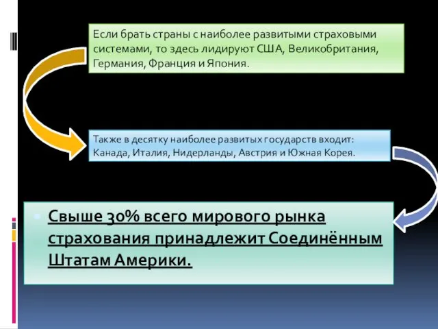 Свыше 30% всего мирового рынка страхования принадлежит Соединённым Штатам Америки. Если