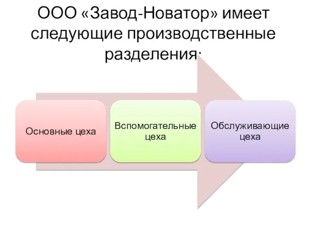 ООО «Завод-Новатор» имеет следующие производственные разделения: