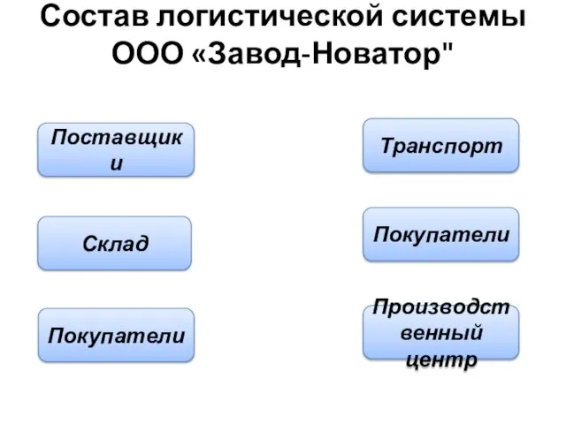 Состав логистической системы ООО «Завод-Новатор" Поставщики Склад Покупатели Производственный центр Покупатели Транспорт