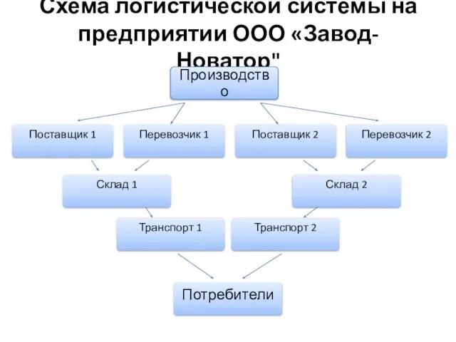 Схема логистической системы на предприятии ООО «Завод-Новатор"
