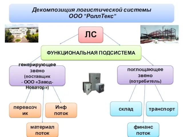 ФУНКЦИОНАЛЬНАЯ ПОДСИСТЕМА генерирующее звено (поставщик - ООО «Завод- Новатор») поглощающее звено