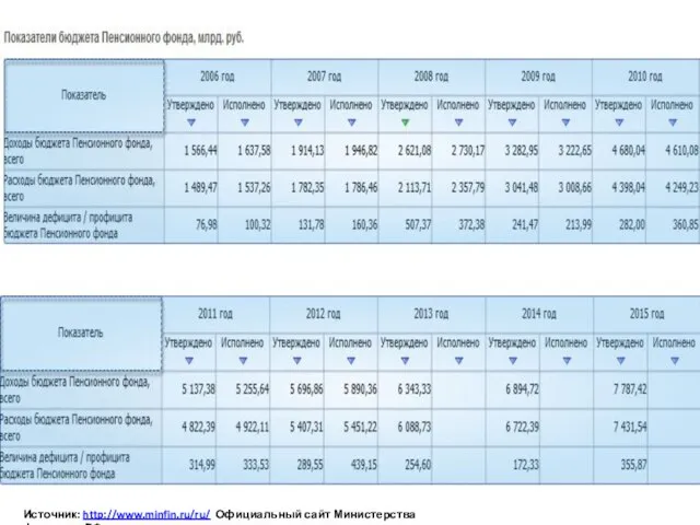 Источник: http://www.minfin.ru/ru/ Официальный сайт Министерства финансов РФ
