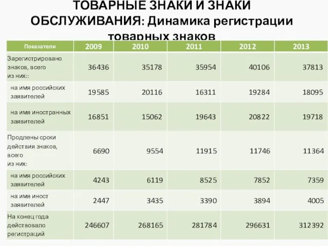 ТОВАРНЫЕ ЗНАКИ И ЗНАКИ ОБСЛУЖИВАНИЯ: Динамика регистрации товарных знаков