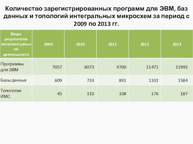 Количество зарегистрированных программ для ЭВМ, баз данных и топологий интегральных микросхем