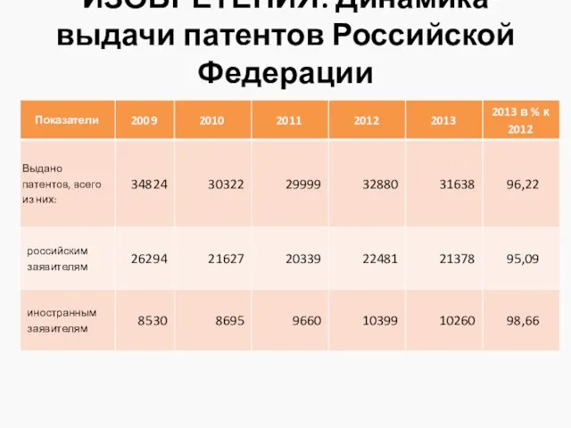 ИЗОБРЕТЕНИЯ: Динамика выдачи патентов Российской Федерации