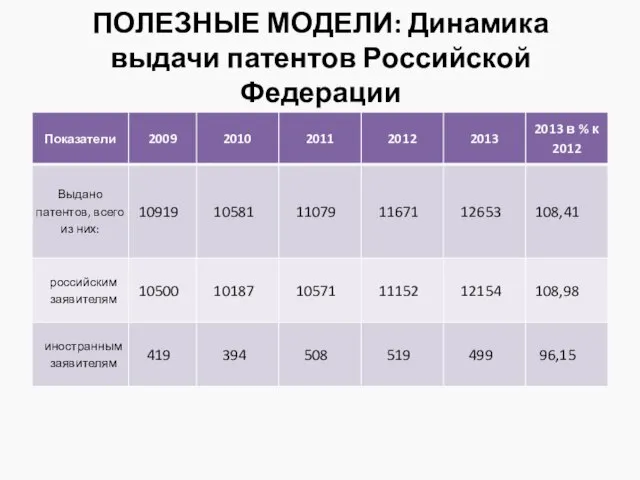 ПОЛЕЗНЫЕ МОДЕЛИ: Динамика выдачи патентов Российской Федерации
