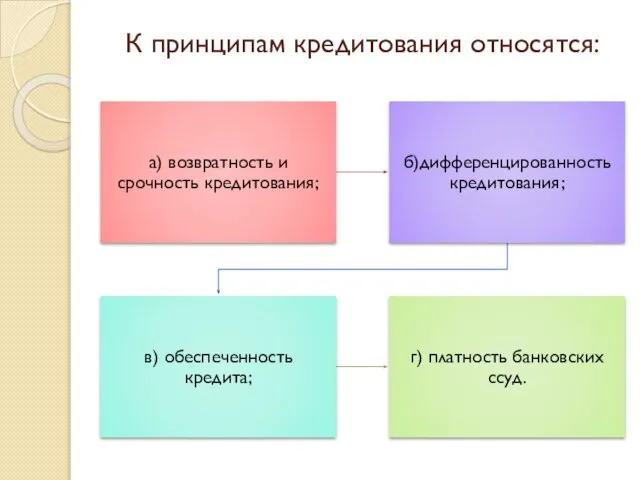 К принципам кредитования относятся: