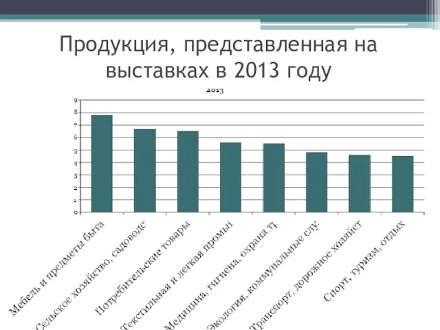 Продукция, представленная на выставках в 2013 году