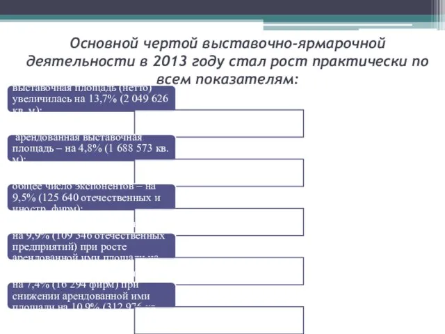 Основной чертой выставочно-ярмарочной деятельности в 2013 году стал рост практически по всем показателям: