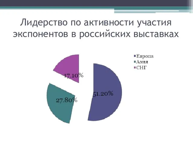 Лидерство по активности участия экспонентов в российских выставках