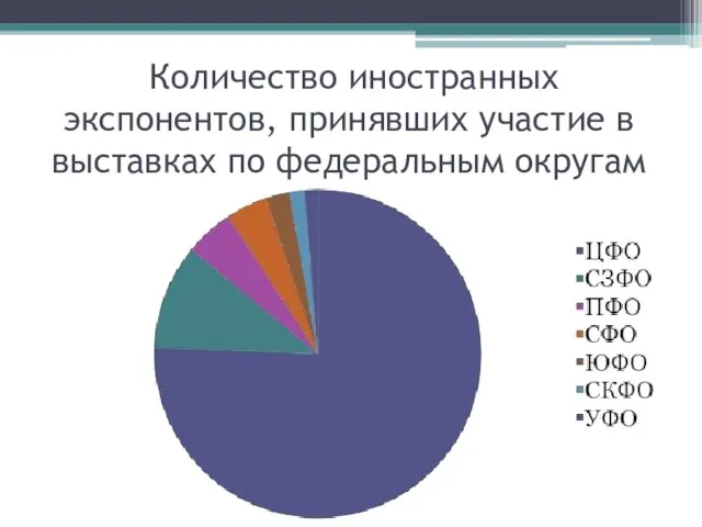 Количество иностранных экспонентов, принявших участие в выставках по федеральным округам