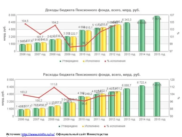 Источник: http://www.minfin.ru/ru/ Официальный сайт Министерства финансов РФ